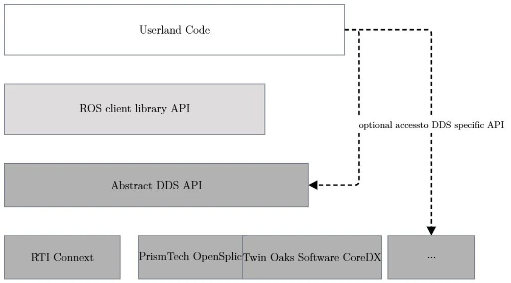 从应用代码、ROS 客户端库 API、抽象 DDS API 到各家 DDS 实现的分层关系